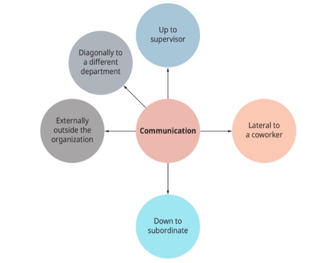 The Concept of Upward, Downward or Horizontal Communication
