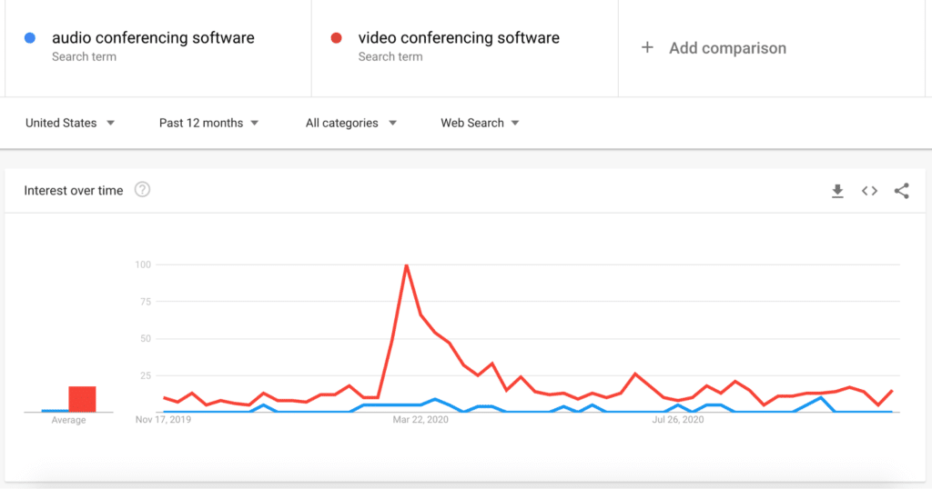 google trends about audio video conferencing