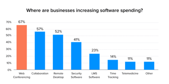 where businesses spend on video conferencing