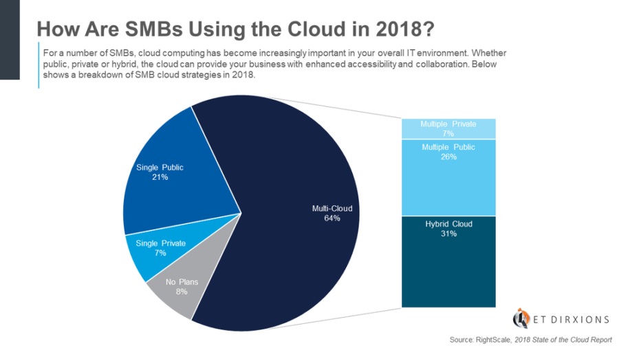 how smbs use the cloud