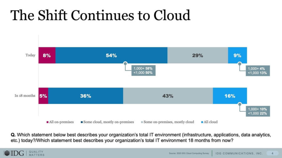 businesses shifting to cloud