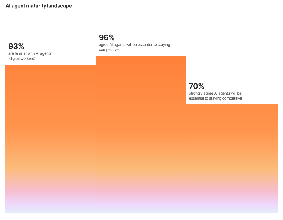 AI agent maturity landscape