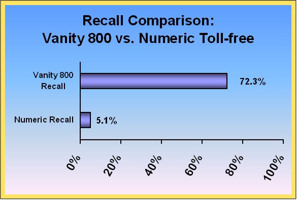 800response-toll-free-audio-recall-vanity-vs-numeric