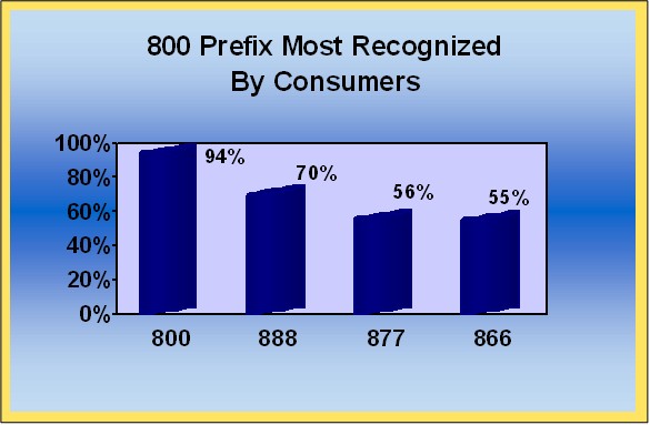 800response-toll-free-prefix-most-recognized