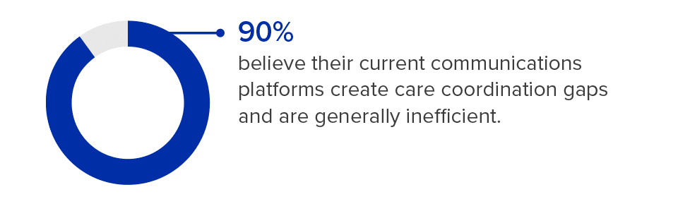 90% believe their current communications platforms create care coordination gaps and are generally inefficient