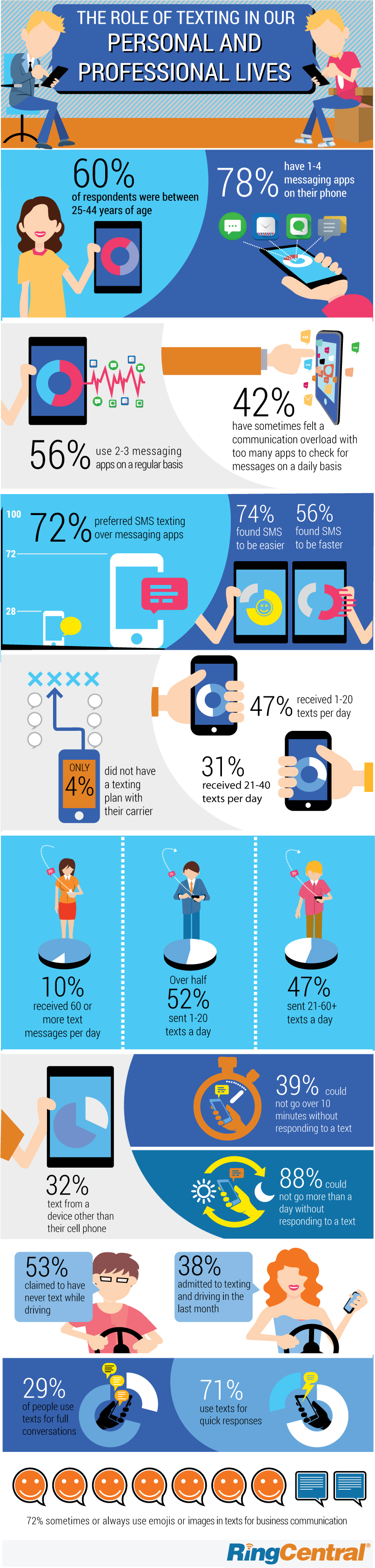 RingCentral Texting Infographic: The Role of Texting in our Personal and Professional Lives