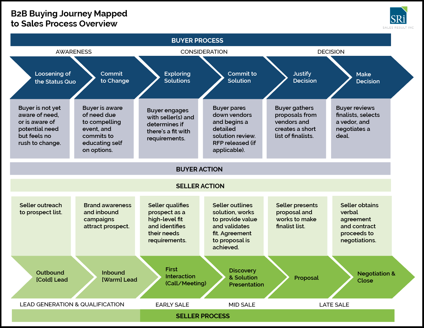 b2b sales journey