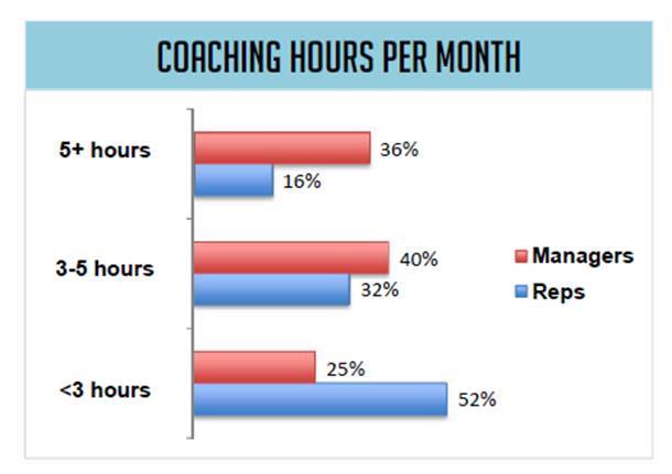 coaching hours