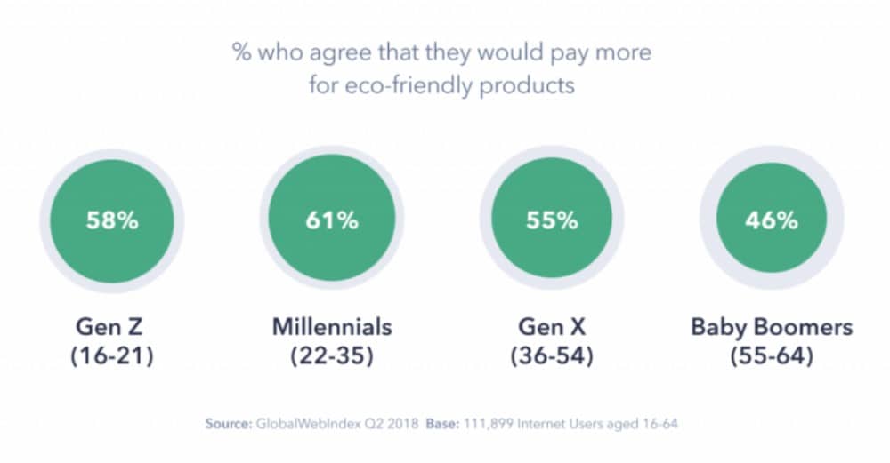 customers who would pay more for eco-friendly