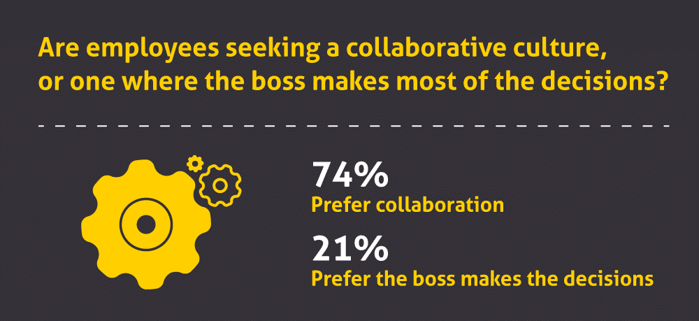 Nearly three-quarters of workers prefer a collaborative workplace