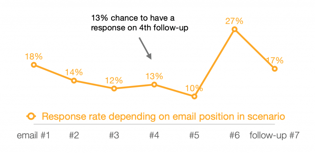 Data from iko-system shows it can actually take up to six follow-up emails for a prospect to respond favorably after initial contact.