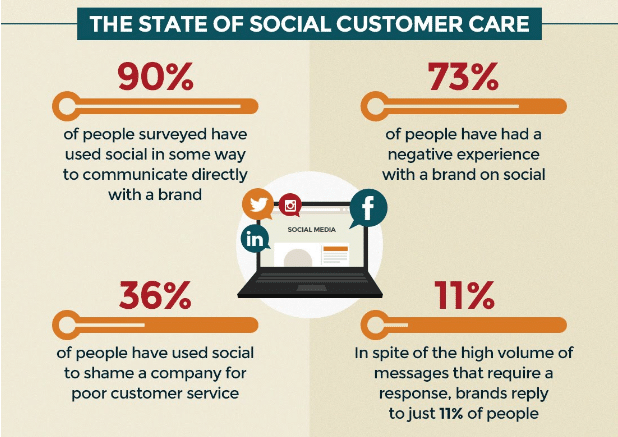 The State of Social Customer Care Infographic