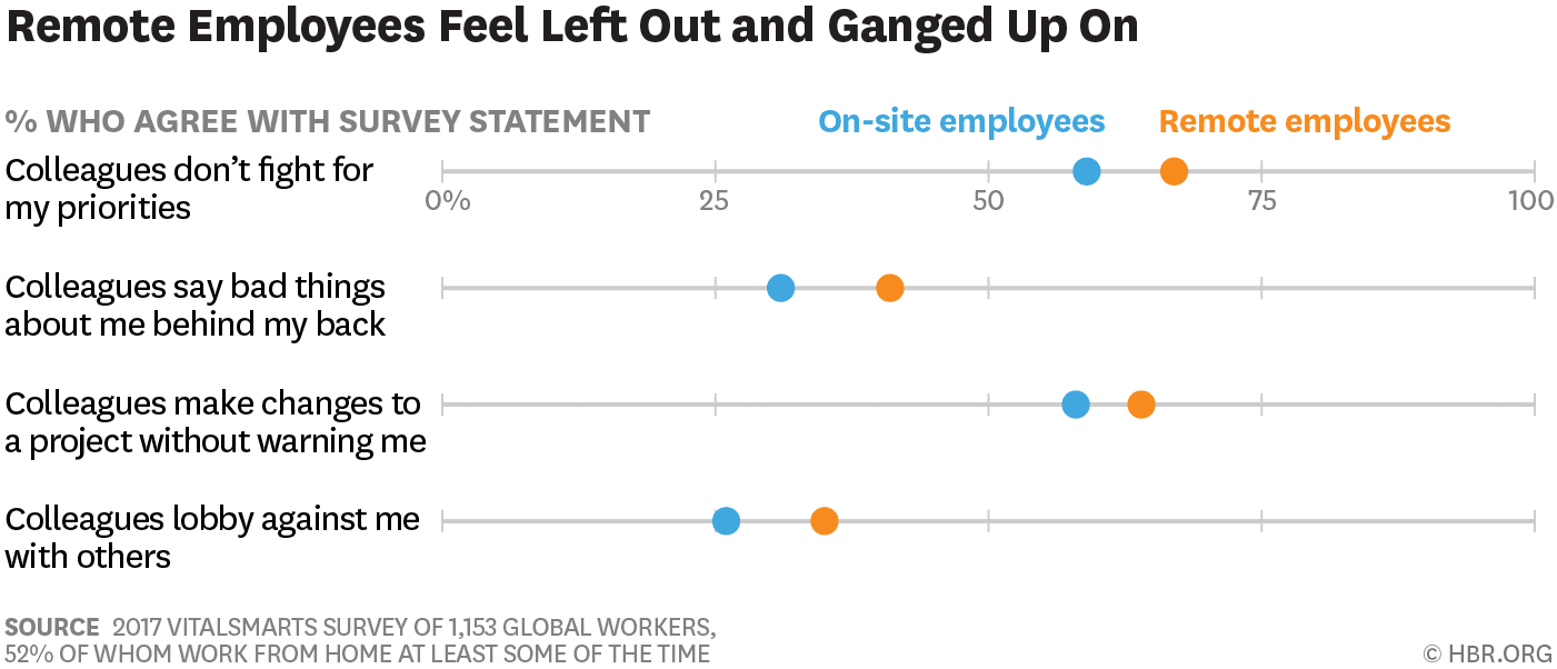Remote employees feel left out ang ganged up on