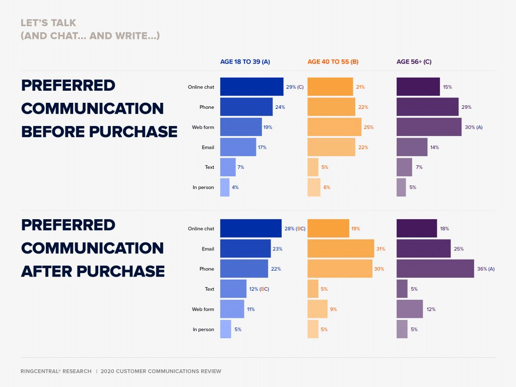 17% of respondents in a recent survey said that email is a preferred form of communication before they buy from a company, and it jumps to 23% after they’ve made the purchase.