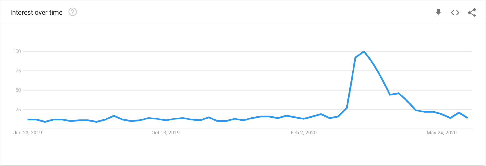 A look at the uptick in searches on cabin fever just weeks into this “new normal.” It’s clear that the struggle is universal.