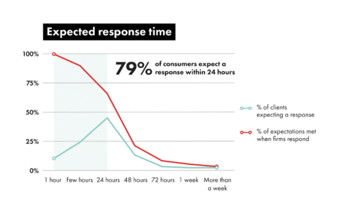 expected response time from consumers