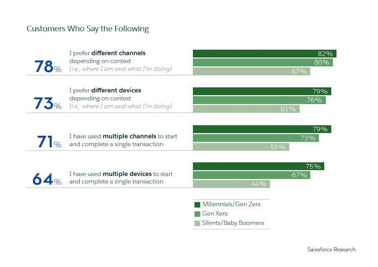 Data source from Salesforce on the importance of multichannel customer engagement