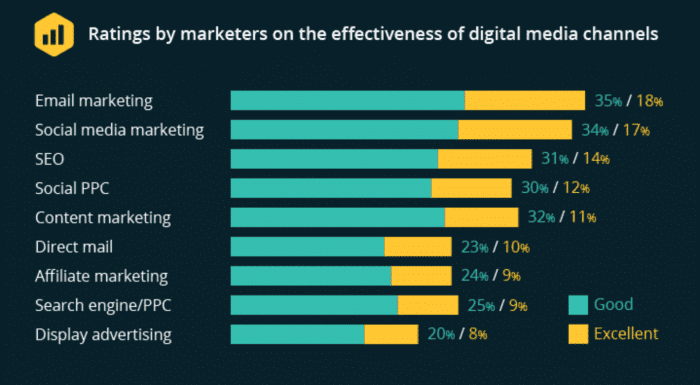 Ratings by marketers on the effectiveness of digital media channels