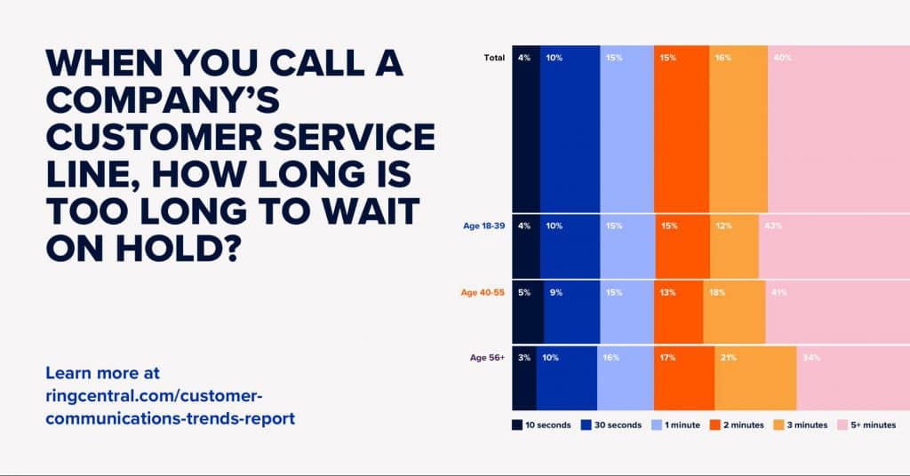 When you call a company's customer service line, how long is too long to wait on hold?