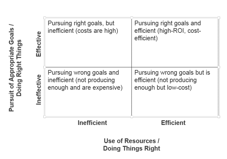 Optimal balance between effectiveness and efficiency