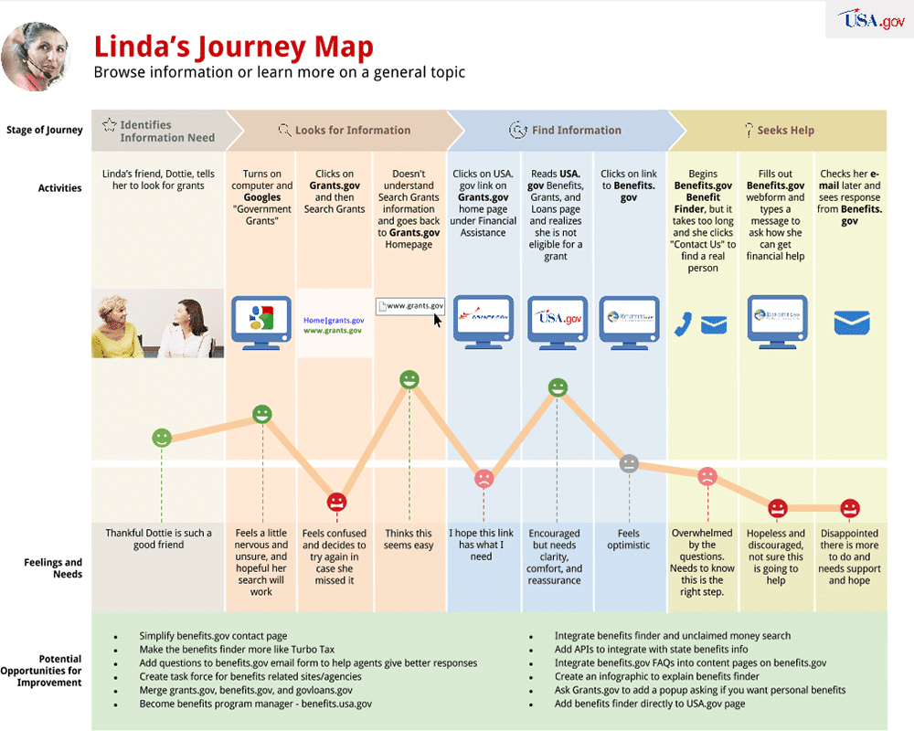 Linda's Journey Map