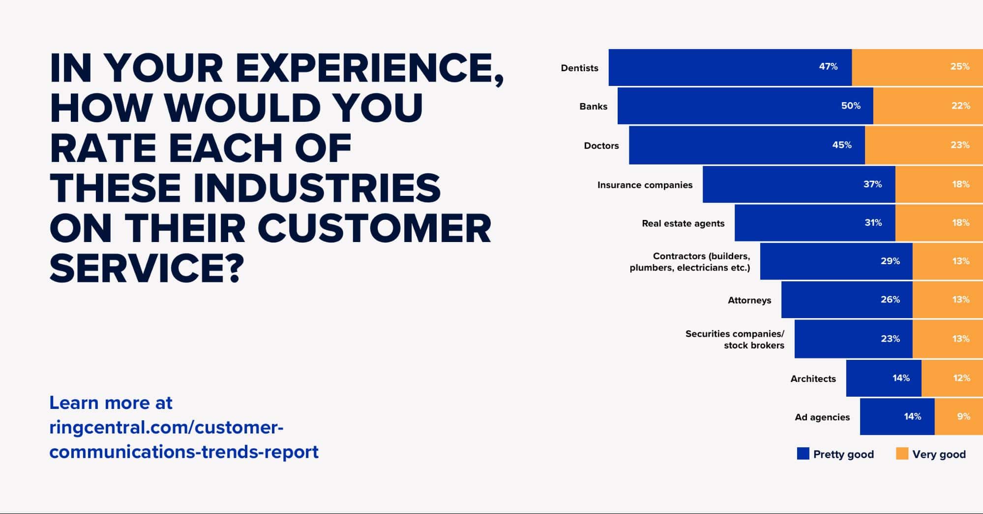 Graph: In your experience, how would you rate each of these industries on their customer service?