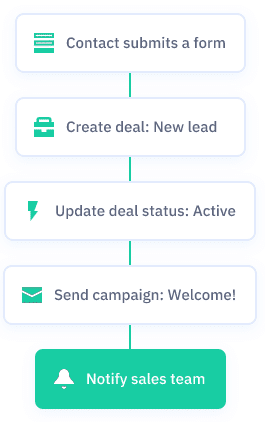 Workflow automation example from ActiveCampaign