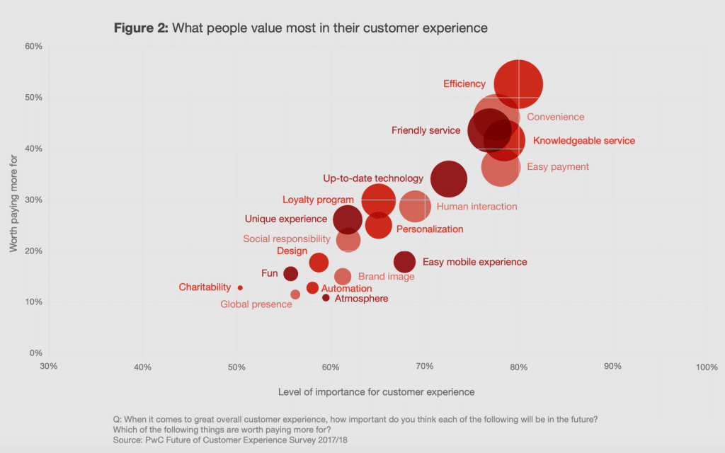 Visual graph of what customers think are the most important factors in their customer experience: