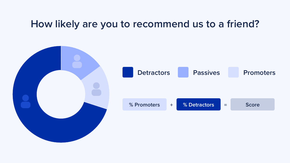 How likely are you to recommend us to a friend?