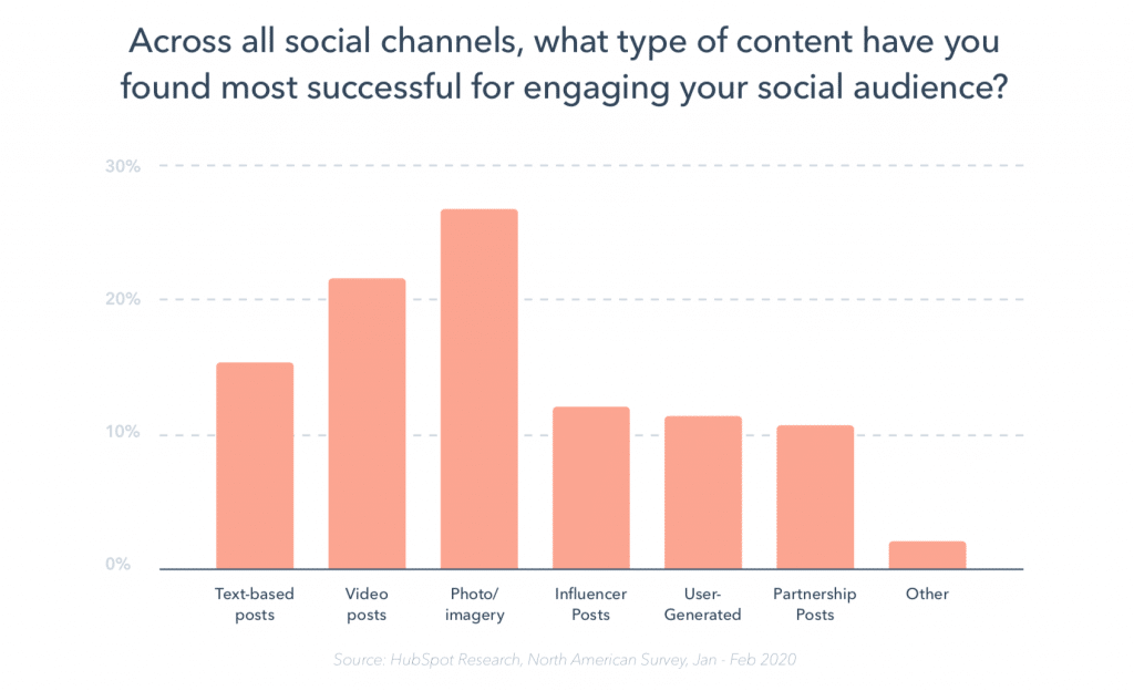 Graph about the most engaging content for social audience