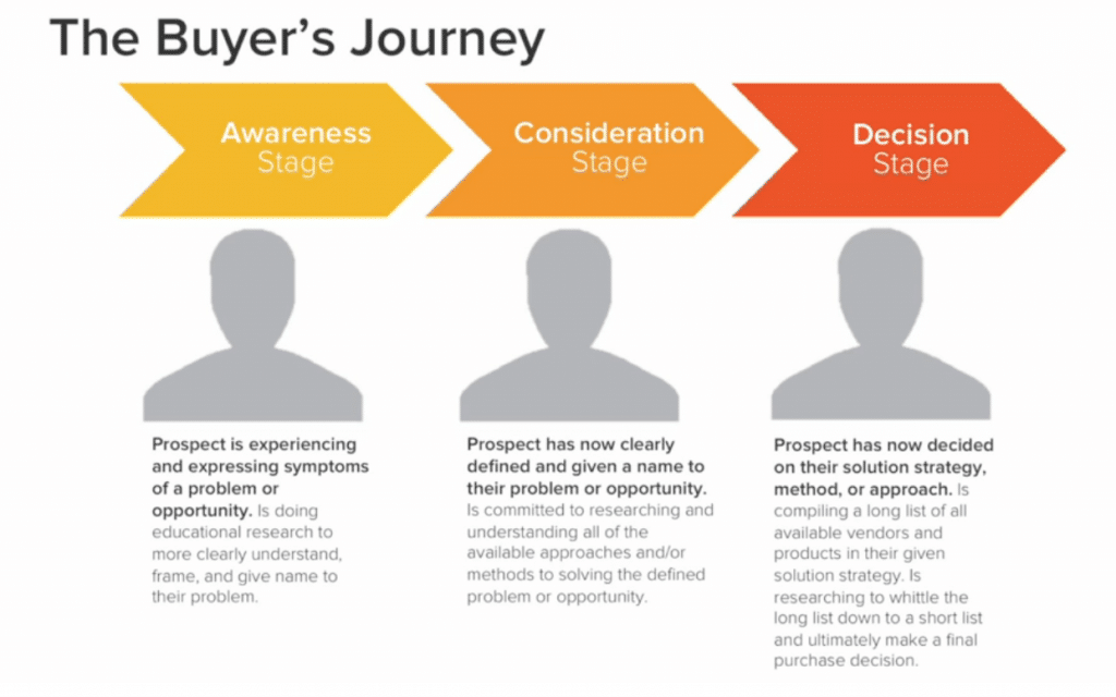 Buyer's journey representation