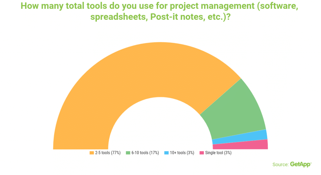 How many total tools do you use for project management?