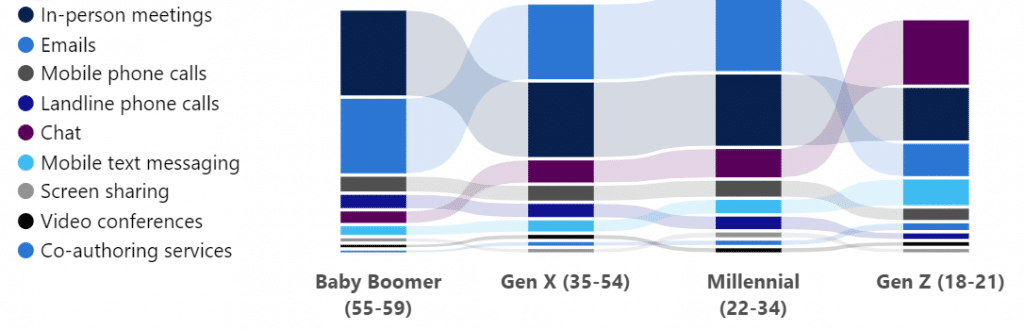 Microsoft shares a survey about the preferred tools and methods for workplace collaboration by different generations