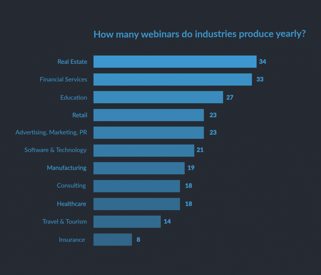 Graph about how many webinars do industries produce yearly