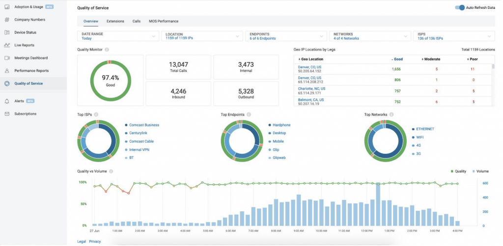 RingCentral reports and analytics dashboard