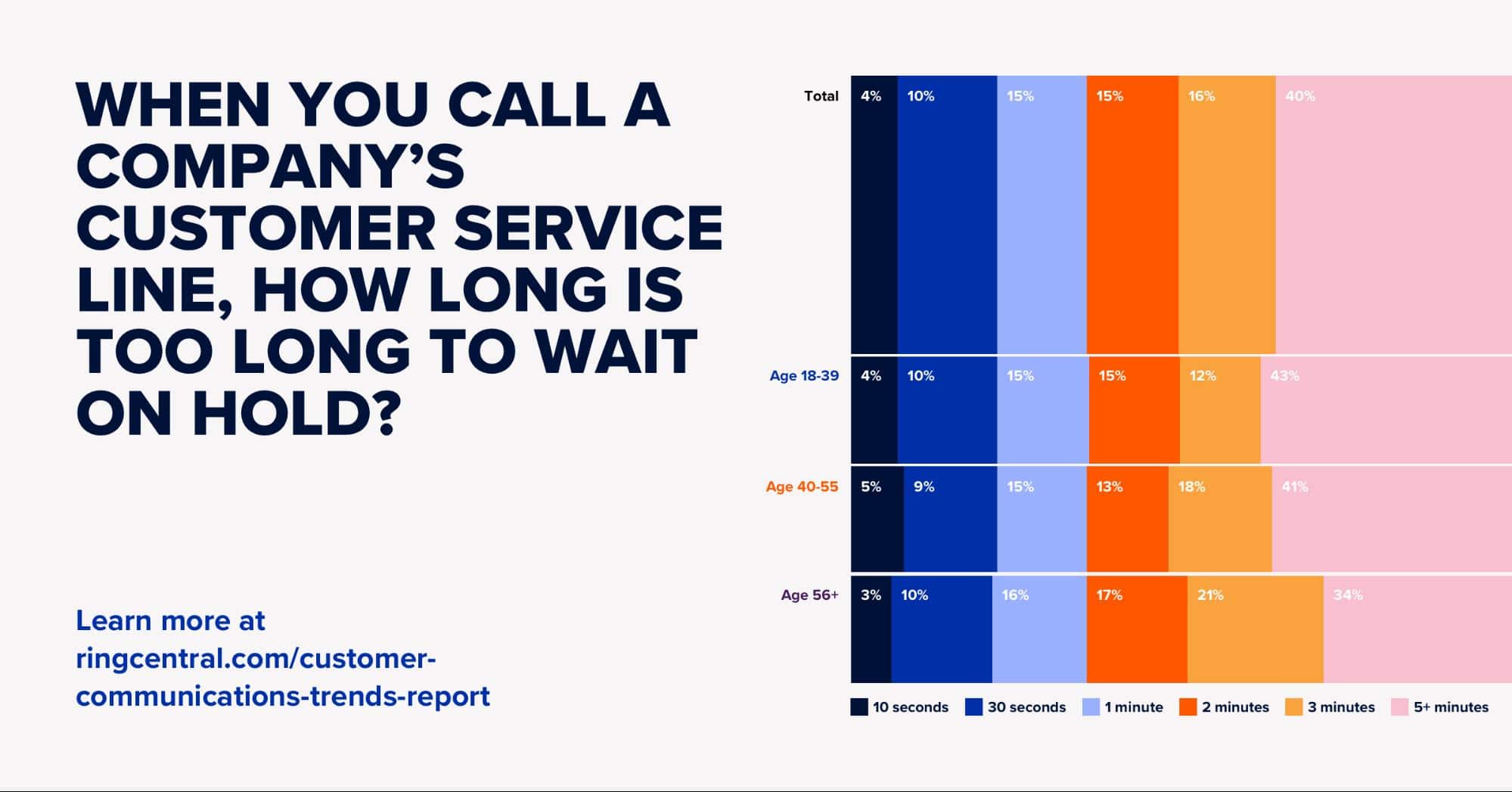 Graph: When you call a company's customer service line, how long is too long to wait on hold?