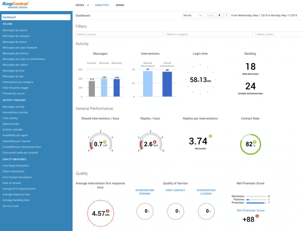 RingCentral’s Contact Center dashboard shows you everything you need to know about how your customer service is doing