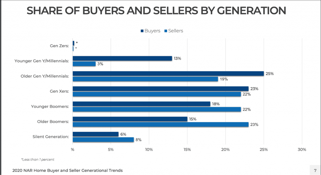 2020 NAR Home Buyer and Seller Generational Trends