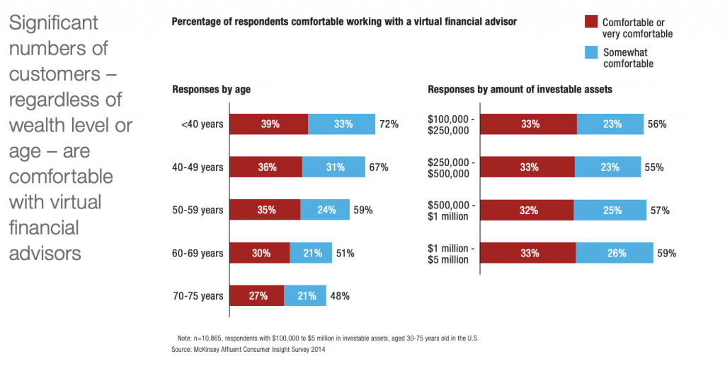 Percentage of respondents comfortable working with a virtual financial advisor