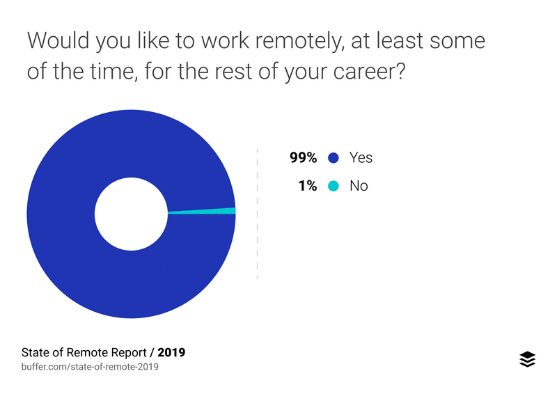 2019 State of Remote Work Report