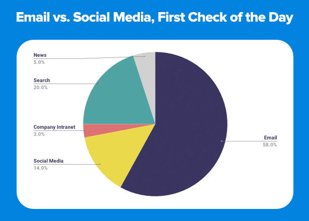 OptinMonster survey: Email vs Social Media, first online check of the day
