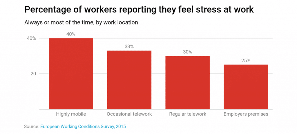 Percentage of workers reporting they feel stress at work