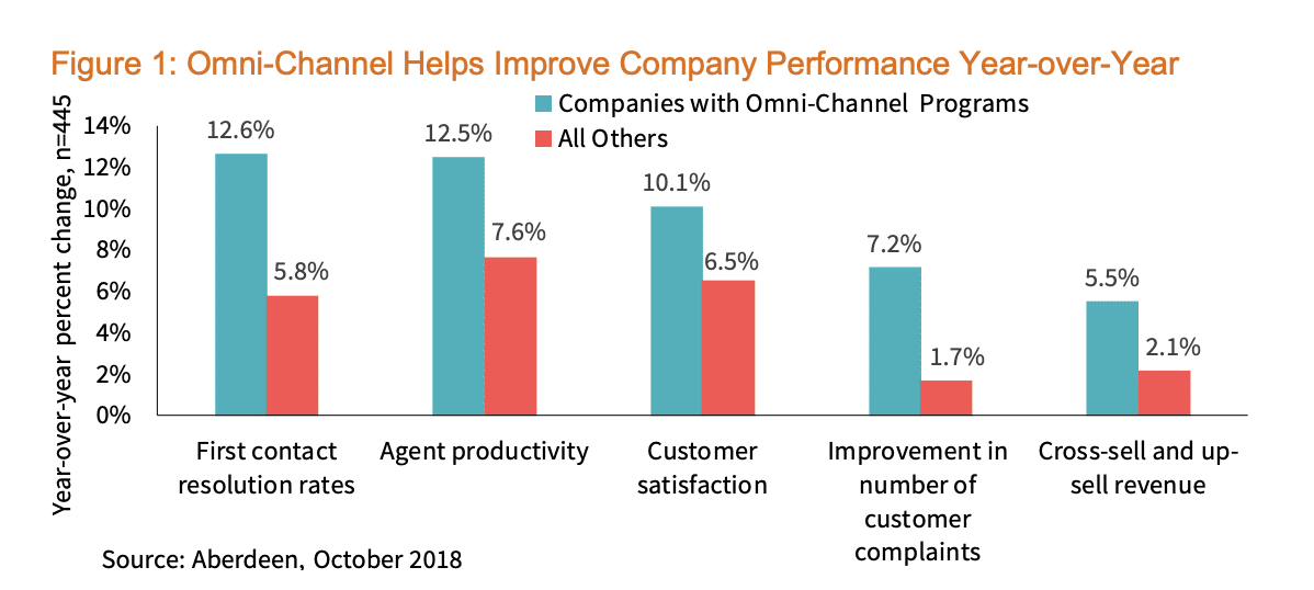 Figure 1: Omni-channel helps improve company performance year-over-year