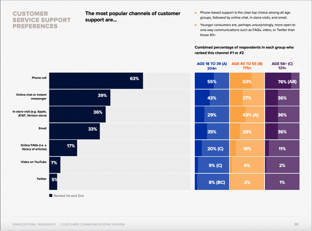 Phone calls are still the most preferred customer service channel overall at 63%—with online chat a distant second at 39%.