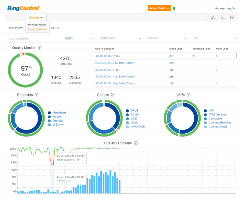 RingCentral's reports and metrics