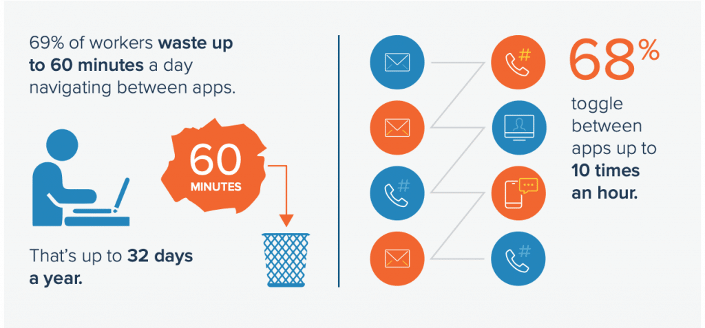 69% of workers waste up to 60 minutes a day navigating between apps