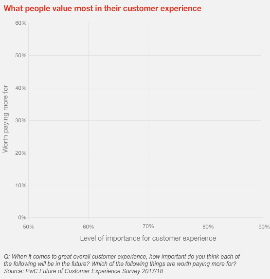 What people value most in their customer experience