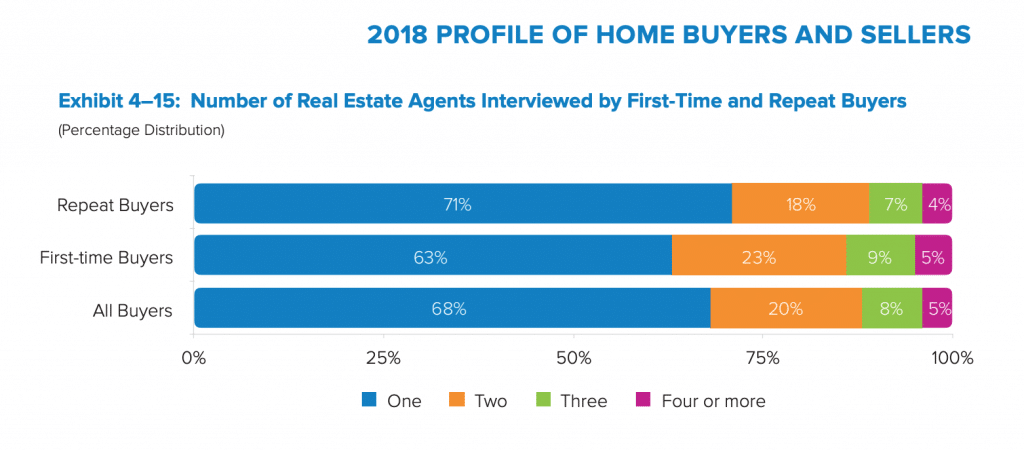 Most buyers interview at most one real estate agent before making a purchase.