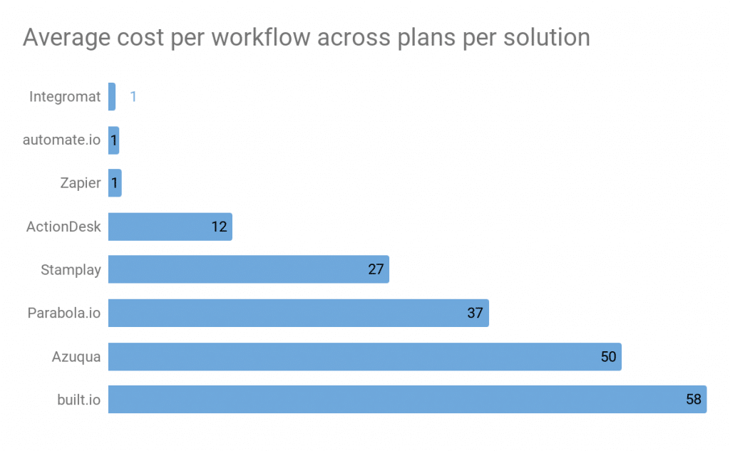 Average cost per workflow across plans per solution
