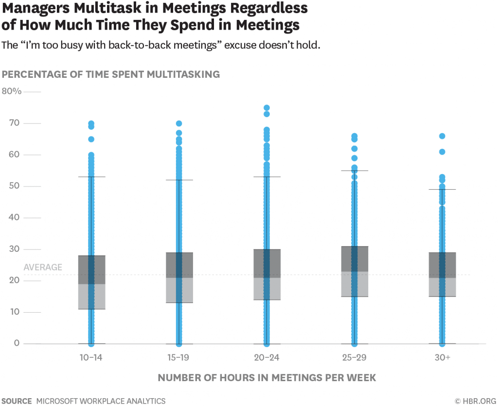 Managers multi-task in Meetings Regardless of How Much Time They Spend in Meetings